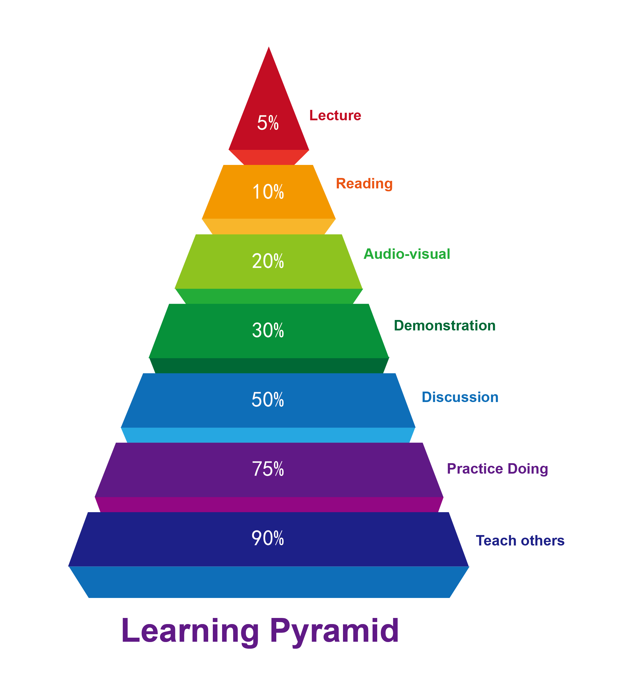 Figure 4 Learning pyramid.png